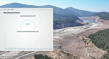 Bursa’da barajlarda doluluk oranı yüzde 1'in altına düştü!