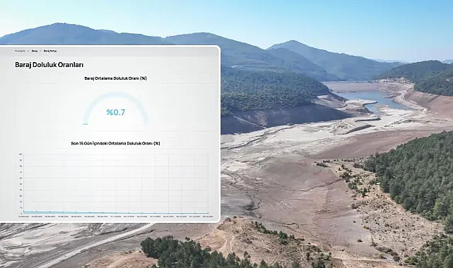 Bursa’da barajlarda doluluk oranı yüzde 1'in altına düştü!